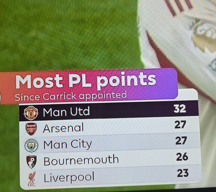 TABELA Premier League od momentu przejęcia Manchesteru United przez Carricka O.o
